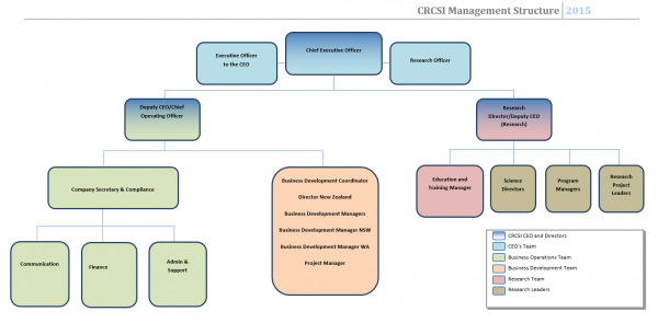 CRCSI Team Structure May 2015