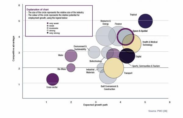 Global outlook story PWC space and spatial graph